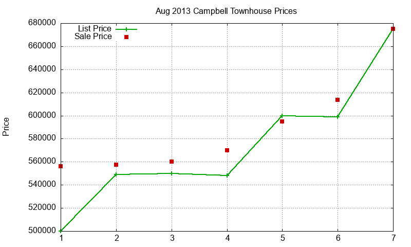 Campbell Townhouses Just Sold 2013-08