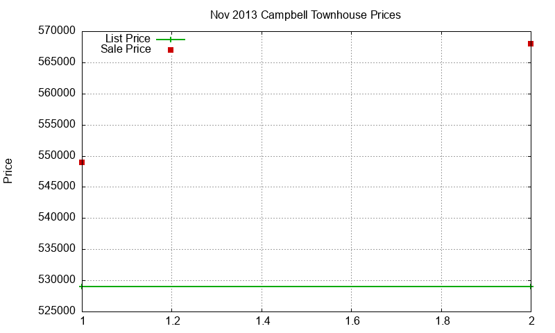 Campbell Townhouses Just Sold 2013-11