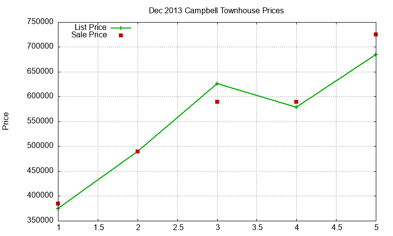 Campbell Townhouses Just Sold 2013-12