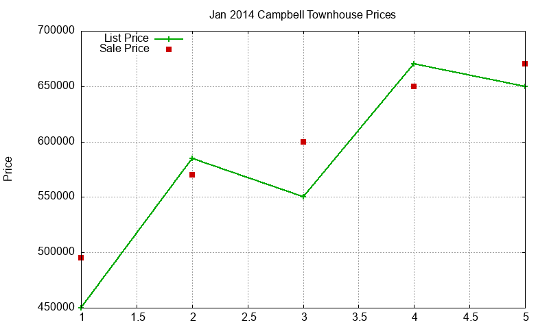 Campbell Townhouses Just Sold 2014-01