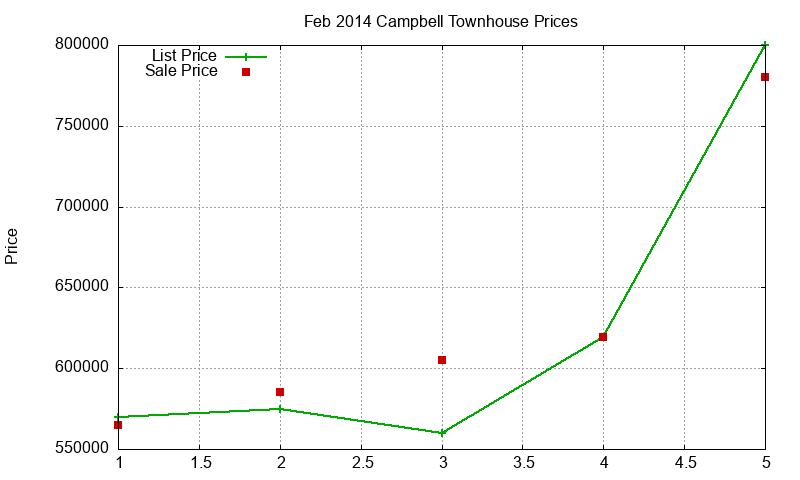 Campbell Townhouses Just Sold 2014-02