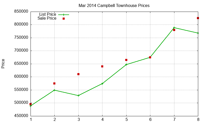 Campbell Townhouses Just Sold 2014-03
