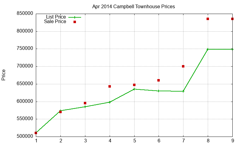Campbell Townhouses Just Sold 2014-04