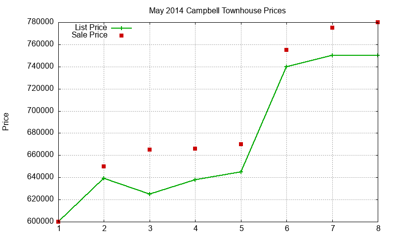 Campbell Townhouses Just Sold 2014-05