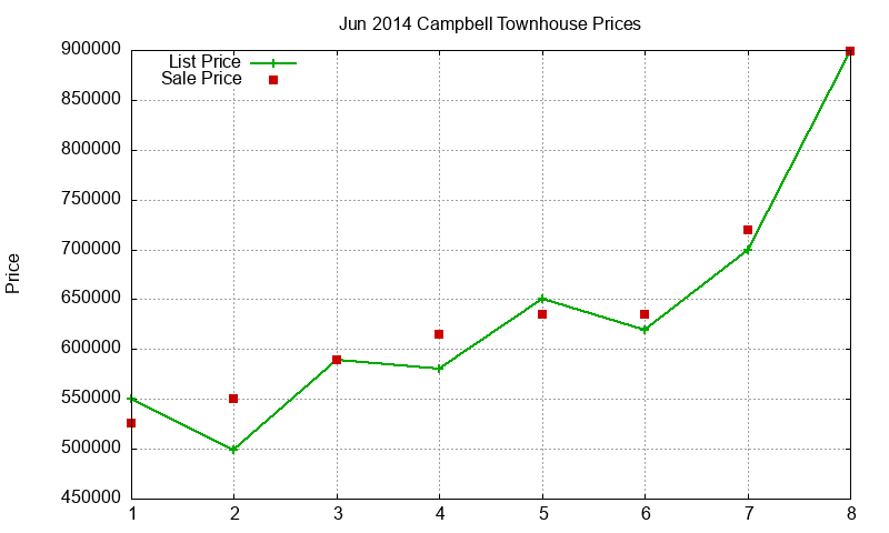 Campbell Townhouses Just Sold 2014-06 Campbell Townhouses Just Sold 2014-06