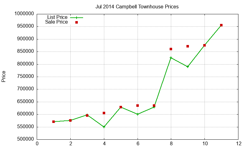 Campbell Townhouses Just Sold 2014-07