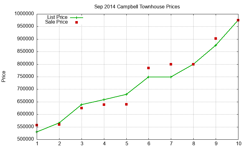 Campbell Townhouses Just Sold 2014-09