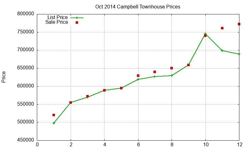 Campbell Townhouses Just Sold 2014-10
