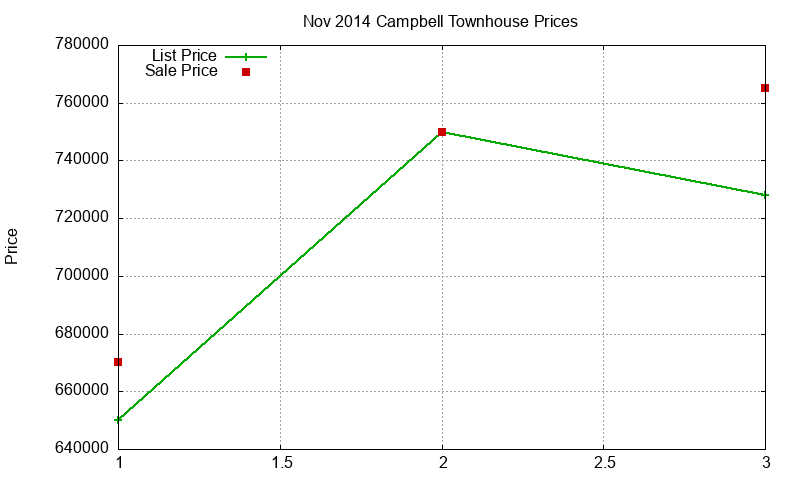 Campbell Townhouses Just Sold 2014-11