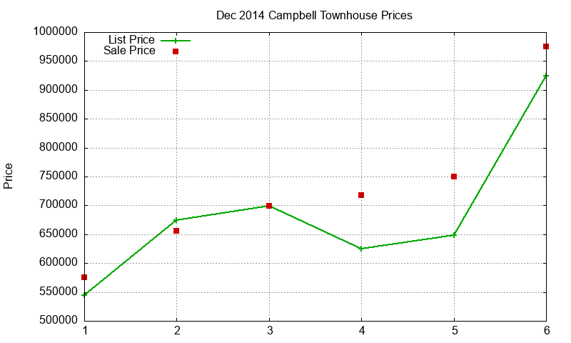 Campbell Townhouses Just Sold 2014-12