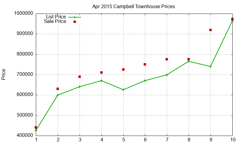 Campbell Townhouses Just Sold 2015-04
