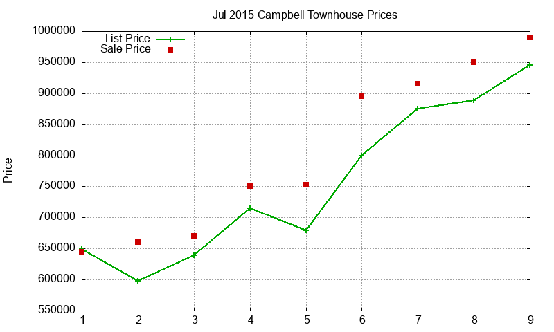 Campbell Townhouses Just Sold 2015-07