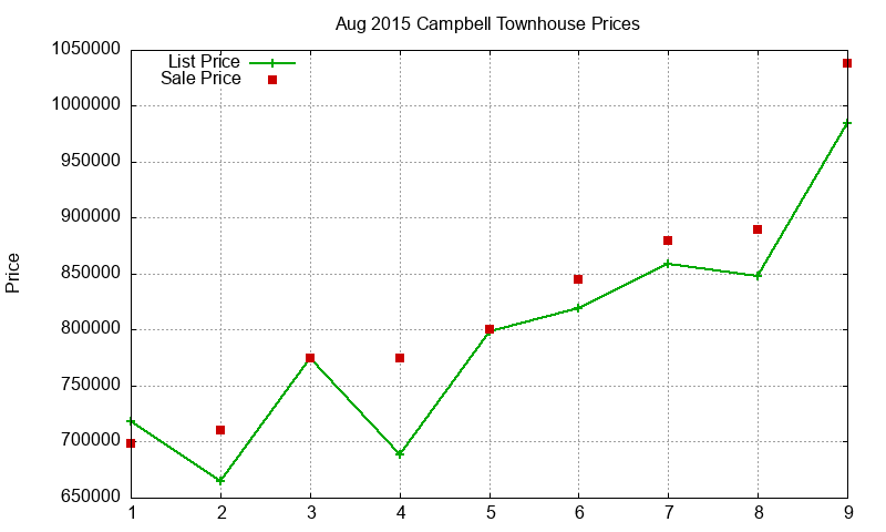 Campbell Townhouses Just Sold 2015-08