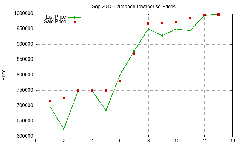 Campbell Townhouses Just Sold 2015-09