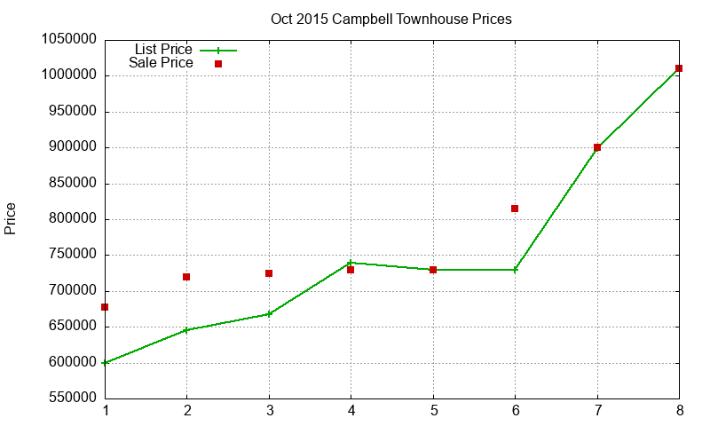Campbell Townhouses Just Sold 2015-10