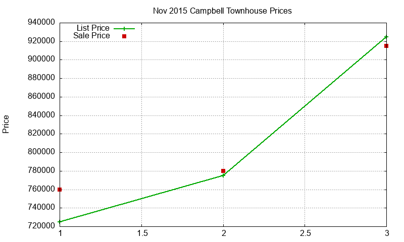 Campbell Townhouses Just Sold 2015-11