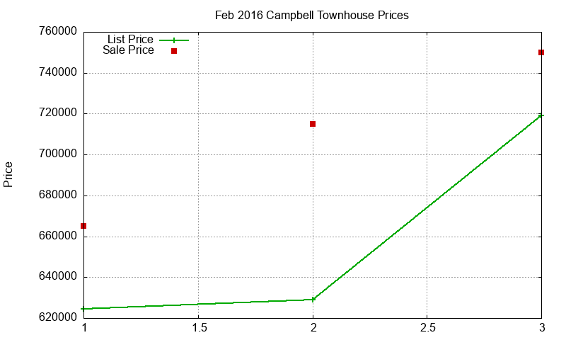 Campbell Townhouses Just Sold 2016-02