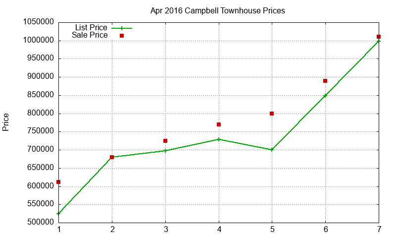 Campbell Townhouses Just Sold 2016-04