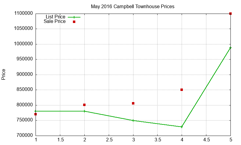 Campbell Townhouses Just Sold 2016-05