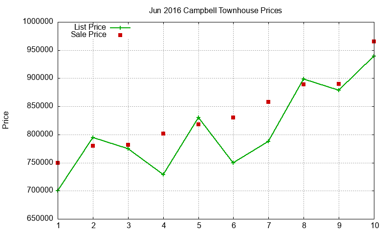 Campbell Townhouses Just Sold 2016-06
