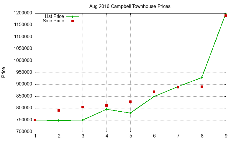 Campbell Townhouses Just Sold 2016-08