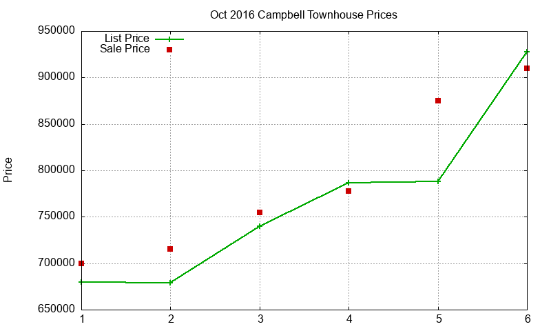 Campbell Townhouses Just Sold 2016-10