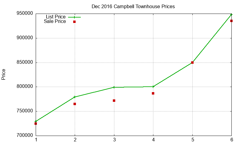 Campbell Townhouses Just Sold 2016-12