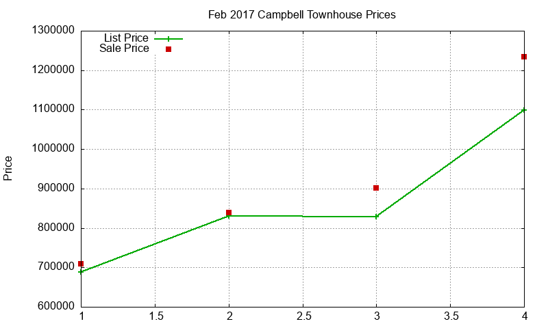 Campbell Townhouses Just Sold 2017-02
