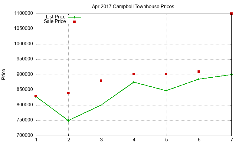 Campbell Townhouses Just Sold 2017-04
