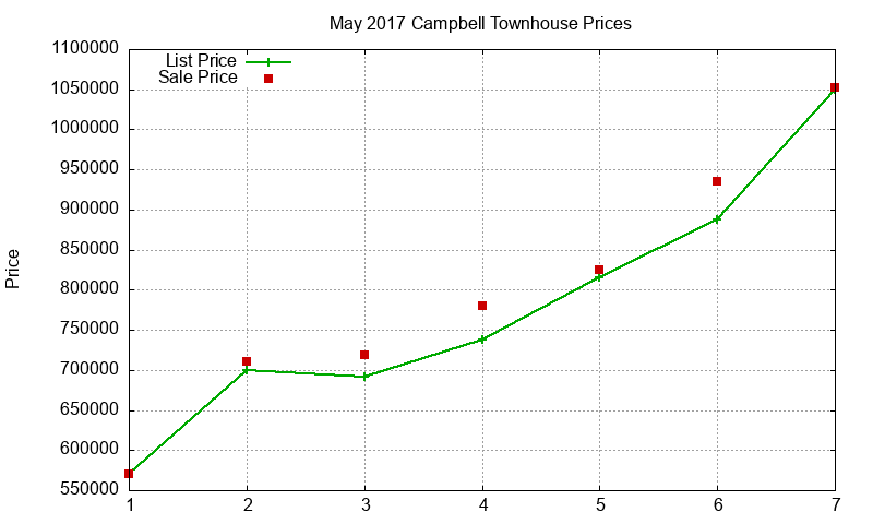 Campbell Townhouses Just Sold 2017-05