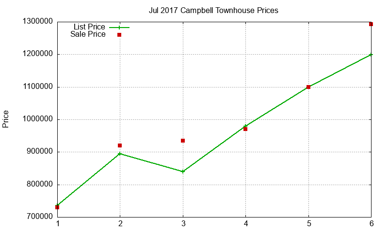Campbell Townhouses Just Sold 2017-07