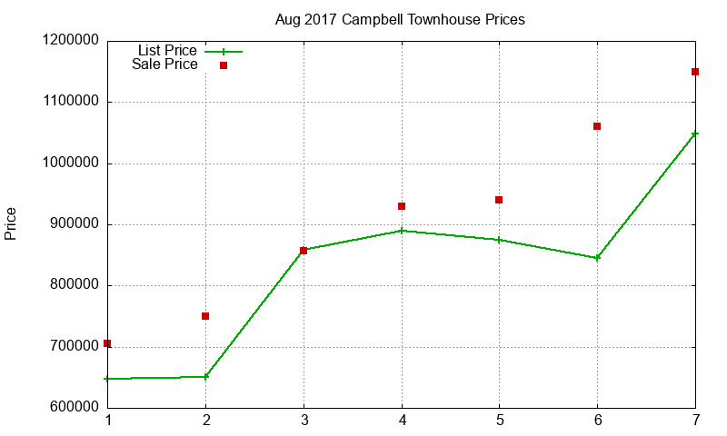 Campbell Townhouses Just Sold 2017-08