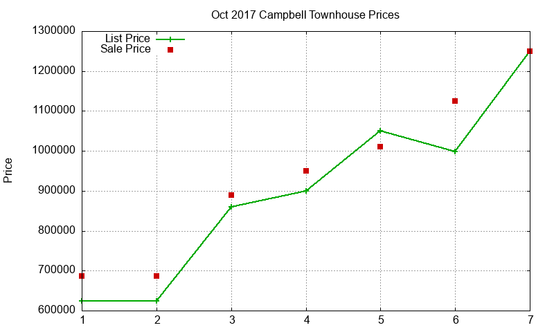 Campbell Townhouses Just Sold 2017-10
