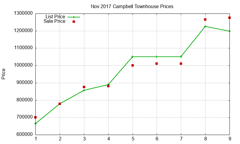 Campbell Townhouses Just Sold 2017-11