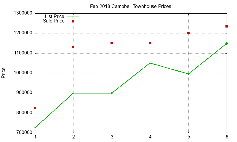 Campbell Townhouses Just Sold 2018-02