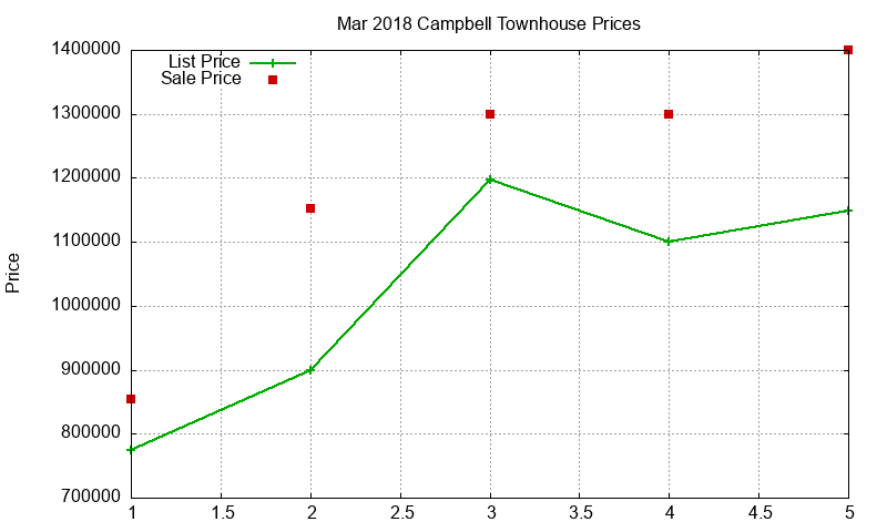 Campbell Townhouses Just Sold 2018-03
