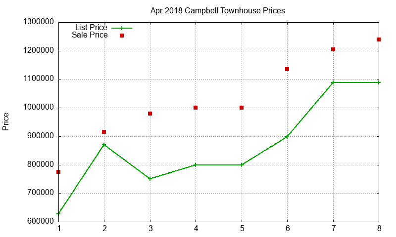 Campbell Townhouses Just Sold 2018-04