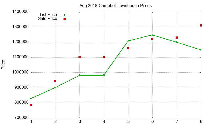 Campbell Townhouses Just Sold 2018-08