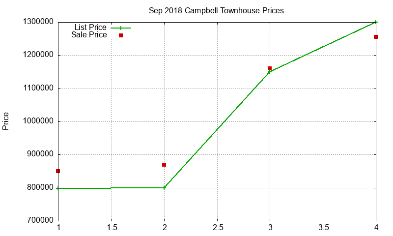 Campbell Townhouses Just Sold 2018-09