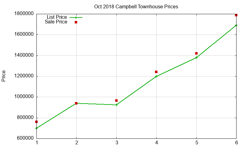 Campbell Townhouses Just Sold 2018-10
