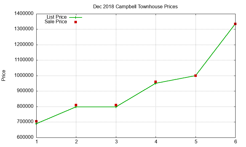 Campbell Townhouses Just Sold 2018-12
