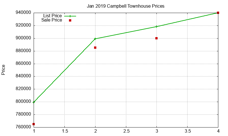 Campbell Townhouses Just Sold 2019-01