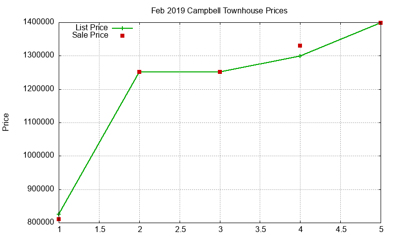 Campbell Townhouses Just Sold 2019-02 Campbell Townhouses Just Sold 2019-02