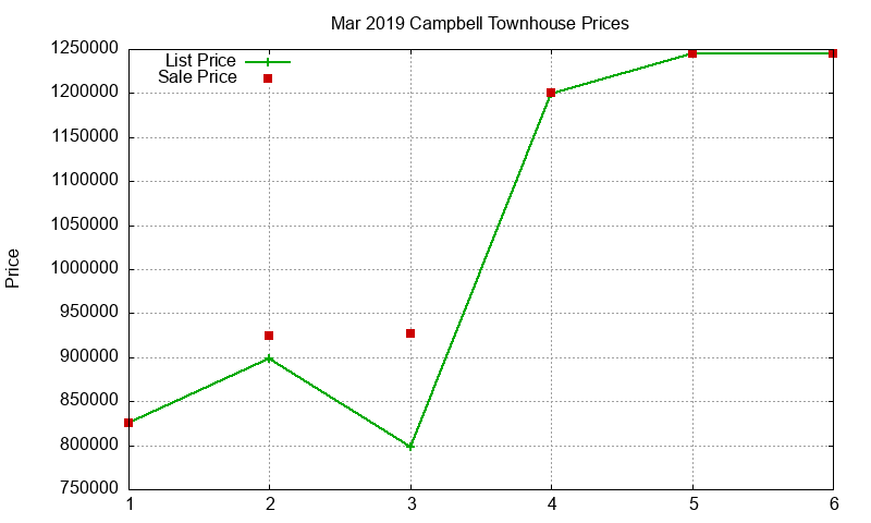 Campbell Townhouses Just Sold 2019-03 Campbell Townhouses Just Sold 2019-03