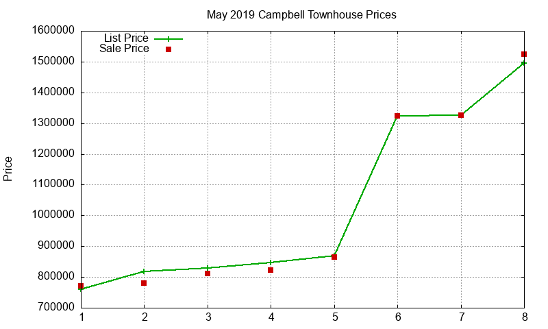 Campbell Townhouses Just Sold 2019-05