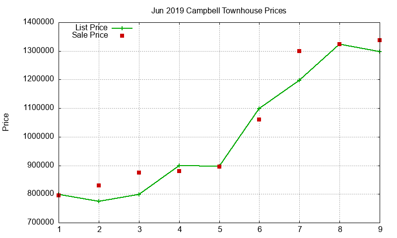 Campbell Townhouses Just Sold 2019-06