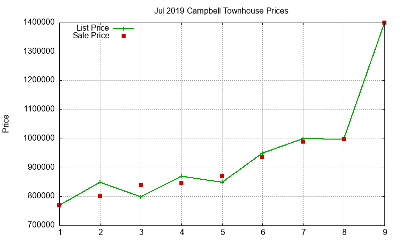 Campbell Townhouses Just Sold 2019-07