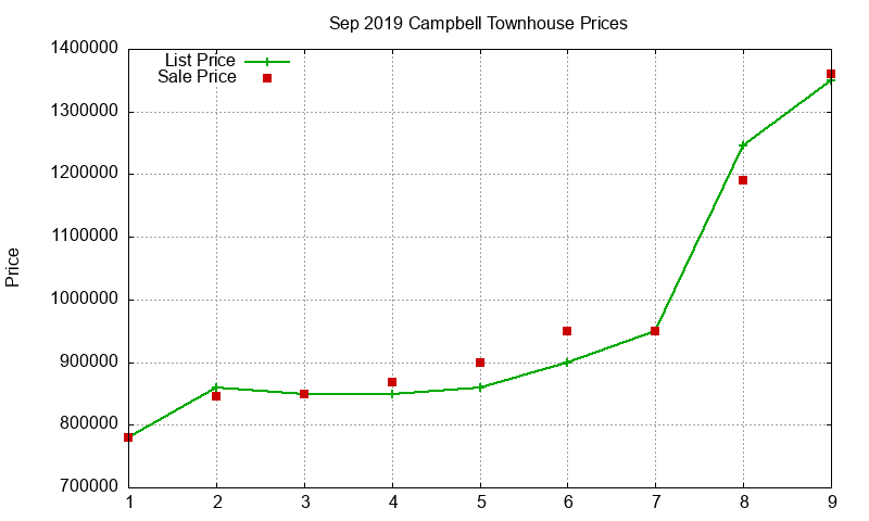 Campbell Townhouses Just Sold 2019-09 Campbell Townhouses Just Sold 2019-09