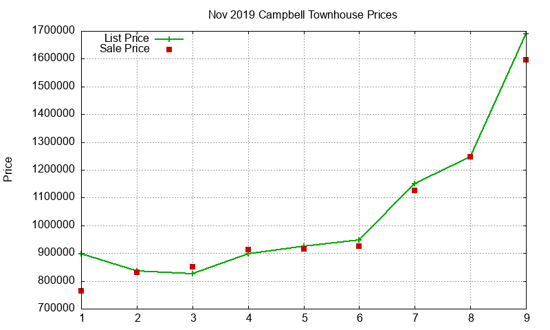 Campbell Townhouses Just Sold 2019-11 Campbell Townhouses Just Sold 2019-11