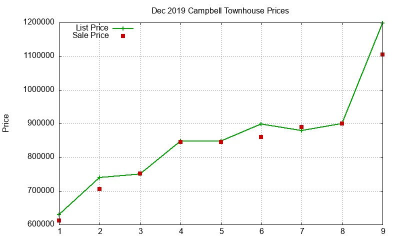 Campbell Townhouses Just Sold 2019-12 Campbell Townhouses Just Sold 2019-12